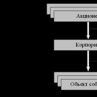 Proprietatea corporativă și tendințele în dezvoltarea sa Yakushko Lyubov Vladimirovna Structura formală și reală a proprietății corporative